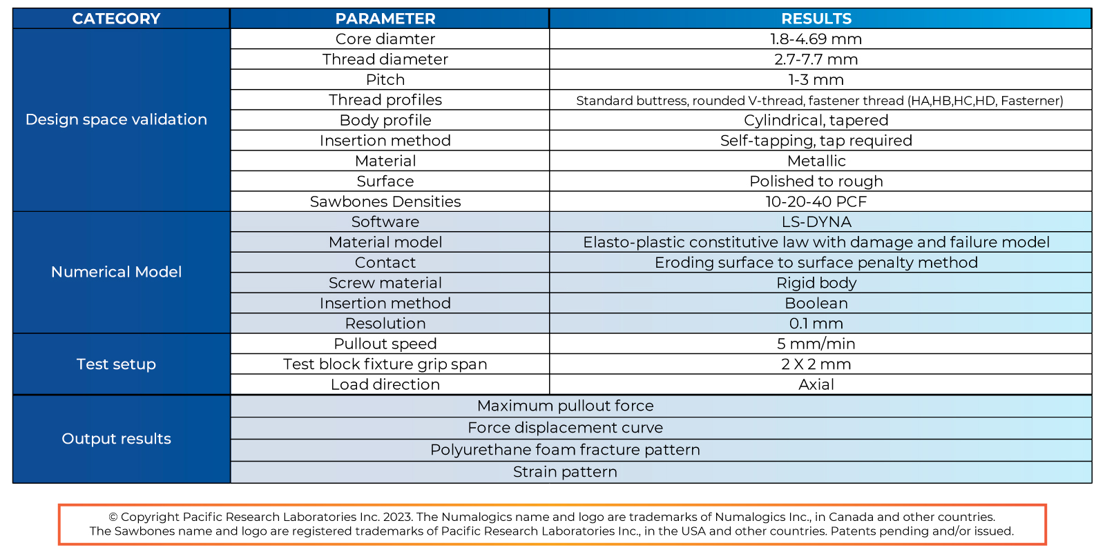 Validated Simulation testing that gives real world results.  Validation of virtual mechanical test for the prediction of screw performance in Sawbones® polyurethane foam in accordance to ASTM F543 standard. 