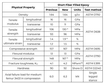 Short Fiber Filled Epoxy Property Table
